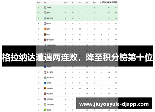 格拉纳达遭遇两连败，降至积分榜第十位